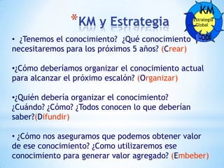 KM
               *KM y Estrategia                   Estrategia
                                                   Global


• ¿Tenemos el conocimiento? ¿Qué conocimiento
necesitaremos para los próximos 5 años? (Crear)

•¿Cómo deberíamos organizar el conocimiento actual
para alcanzar el próximo escalón? (Organizar)

•¿Quién debería organizar el conocimiento?
¿Cuándo? ¿Cómo? ¿Todos conocen lo que deberían
saber?(Difundir)

• ¿Cómo nos aseguramos que podemos obtener valor
de ese conocimiento? ¿Como utilizaremos ese
conocimiento para generar valor agregado? (Embeber)
                          20
 
