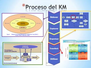 *
                                                                                       Train
                                                                                    Customer on
                                                                                      Solution




         Relevar      Start
                                     Define customer
                                     need & process
                                                          Map
                                                       Knowledge
                                                         Assets
                                                                         Leverage
                                                                        Knowledge
                                                                          Assets
                                                                                     Implement
                                                                                      Solution

                                                                                                        Yes
                                                                                                     Id
                                 Identify         No         Are            Yes                   additional
                               Corrective                expectations                             KM needs
                              Solution (CS)                 met?
                                                                                     Utilize KM            No
                                                                                      Solution
                                Deploy
                               Corrective                                                           Stop
                                Solution
                                                                                      Measure
                                                                                    Improvement



         Capturar




         Organizar



         Transferir




         Utilizar
    21
 