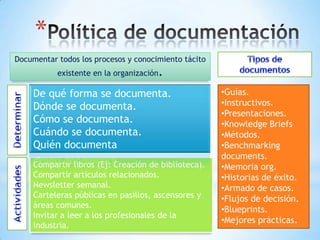 *
Documentar todos los procesos y conocimiento tácito
           existente en la organización.

    De qué forma se documenta.                        •Guías.
    Dónde se documenta.                               •Instructivos.
                                                      •Presentaciones.
    Cómo se documenta.                                •Knowledge Briefs
    Cuándo se documenta.                              •Métodos.
    Quién documenta                                   •Benchmarking
                                                      documents.
    Compartir libros (Ej: Creación de biblioteca).    •Memoria org.
    Compartir artículos relacionados.                 •Historias de éxito.
    Newsletter semanal.                               •Armado de casos.
    Carteleras públicas en pasillos, ascensores y     •Flujos de decisión.
    áreas comunes.
                                                      •Blueprints.
    Invitar a leer a los profesionales de la
                                        30            •Mejores prácticas.
    industria.
 