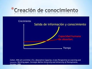 *
          Crecimiento
                             Salida de información y conocimiento


                                                          Capacidad humana
                                                          de absorber.


                                                               Tiempo




Cohen, WM och Levinthal, D A, Absorptive Capacity: A new Perspective on Learning and
Innovation, Working paper, Carnegie Mellon University and University of Pennsylvania,
October 1989                                   5
 