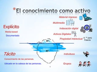 *
                                                 Material impreso

                                            Multimedia
Explícito                                        Indexación digital
 Media-based
                                            Activos Digitales
 Documentado
                                                  Propiedad Intelectual © ™ (sm)
                                                                         Patents




Tácito                                                Individuos

Conocimiento de las personas.

Ubicado en la cabeza de las personas.                Grupos
                                        9
 