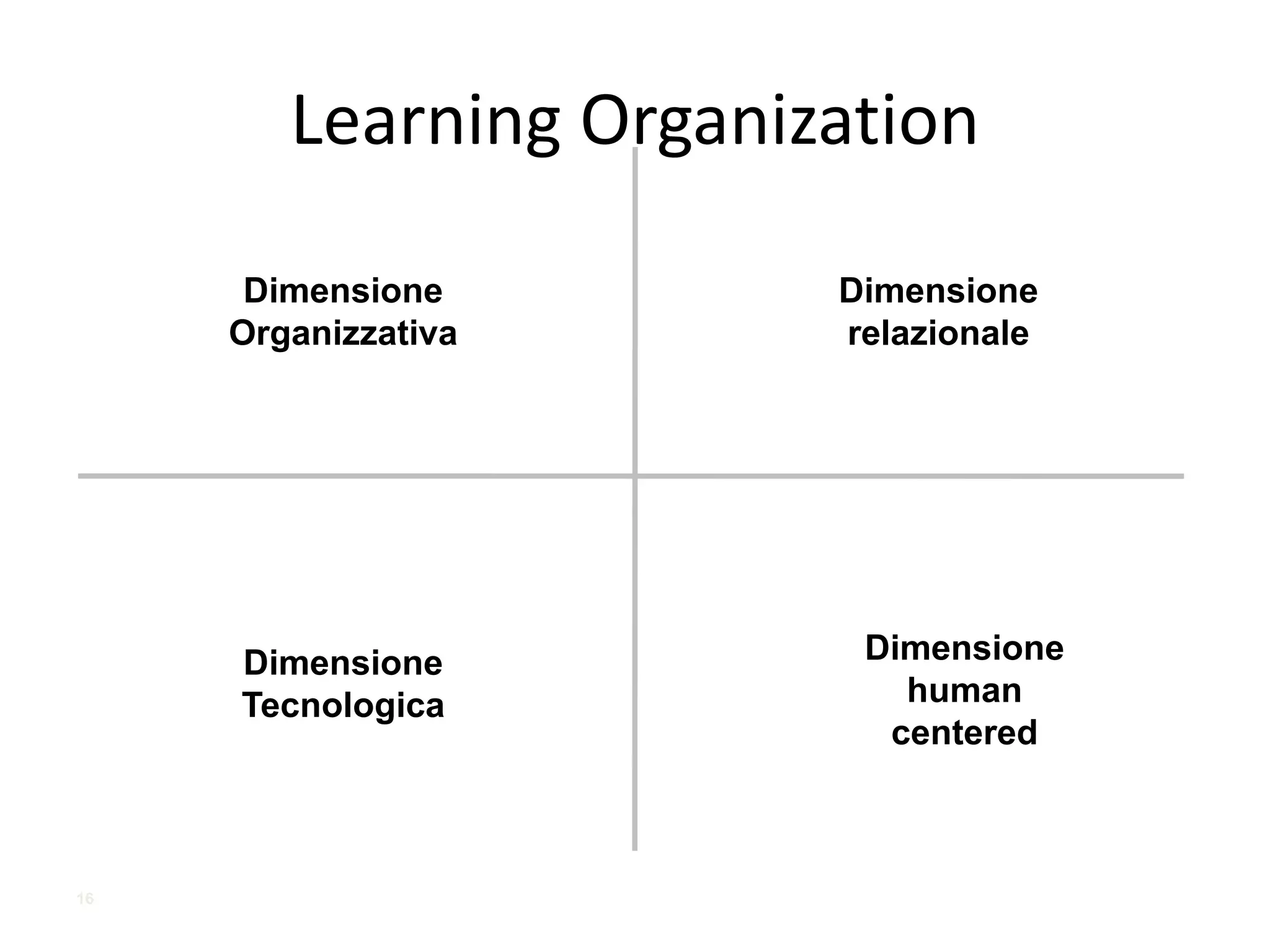 Dimensione
human
centered
Dimensione
Organizzativa
Dimensione
Tecnologica
16
Dimensione
relazionale
Learning	Organization
 
