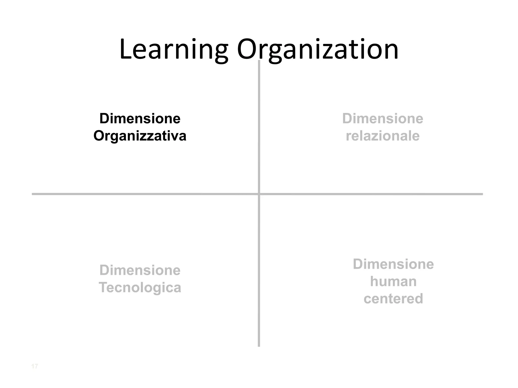 Dimensione
human
centered
Dimensione
Organizzativa
Dimensione
Tecnologica
17
Dimensione
relazionale
Learning	Organization
 