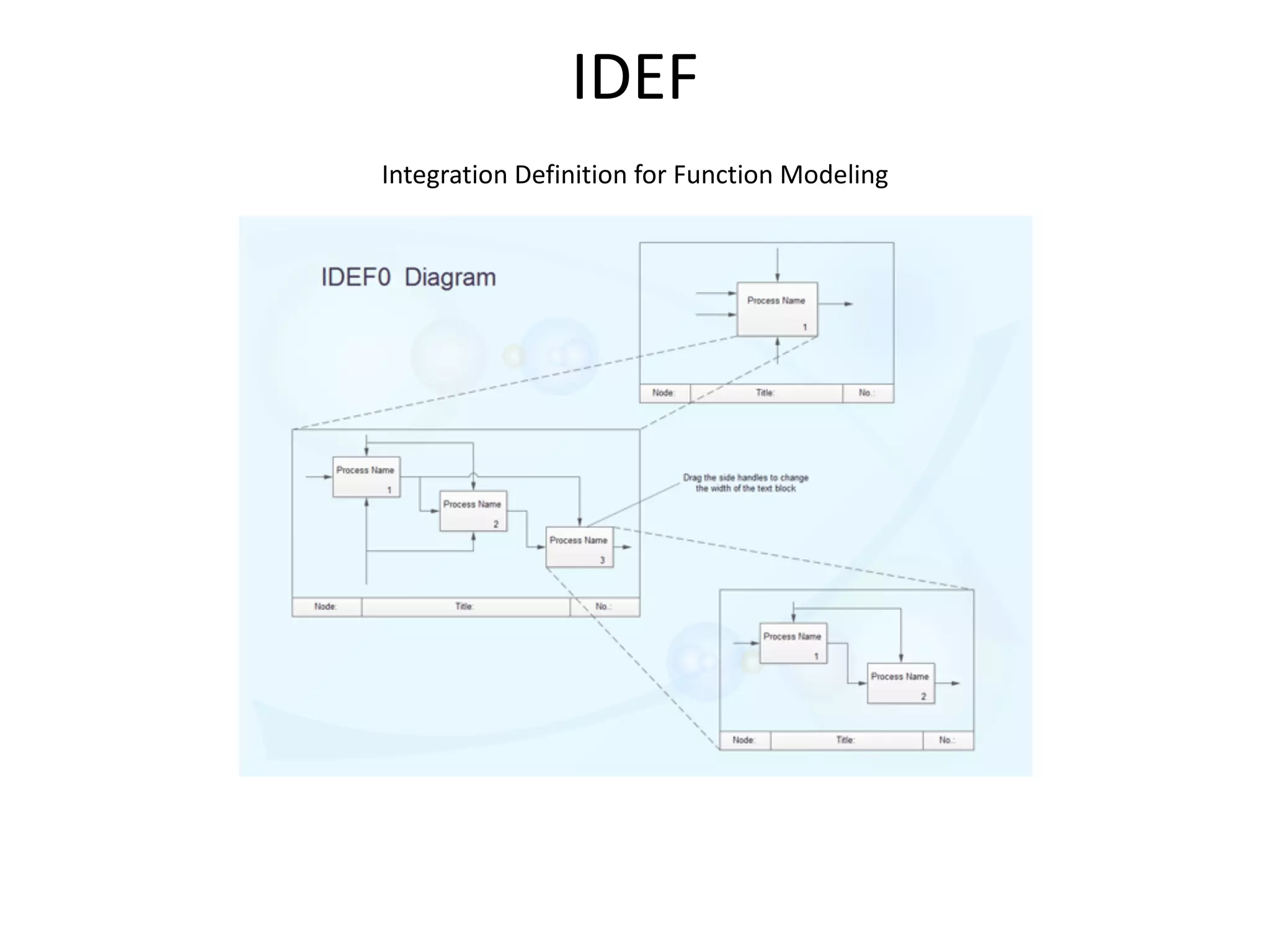 IDEF
Integration	Definition	for	Function Modeling
 