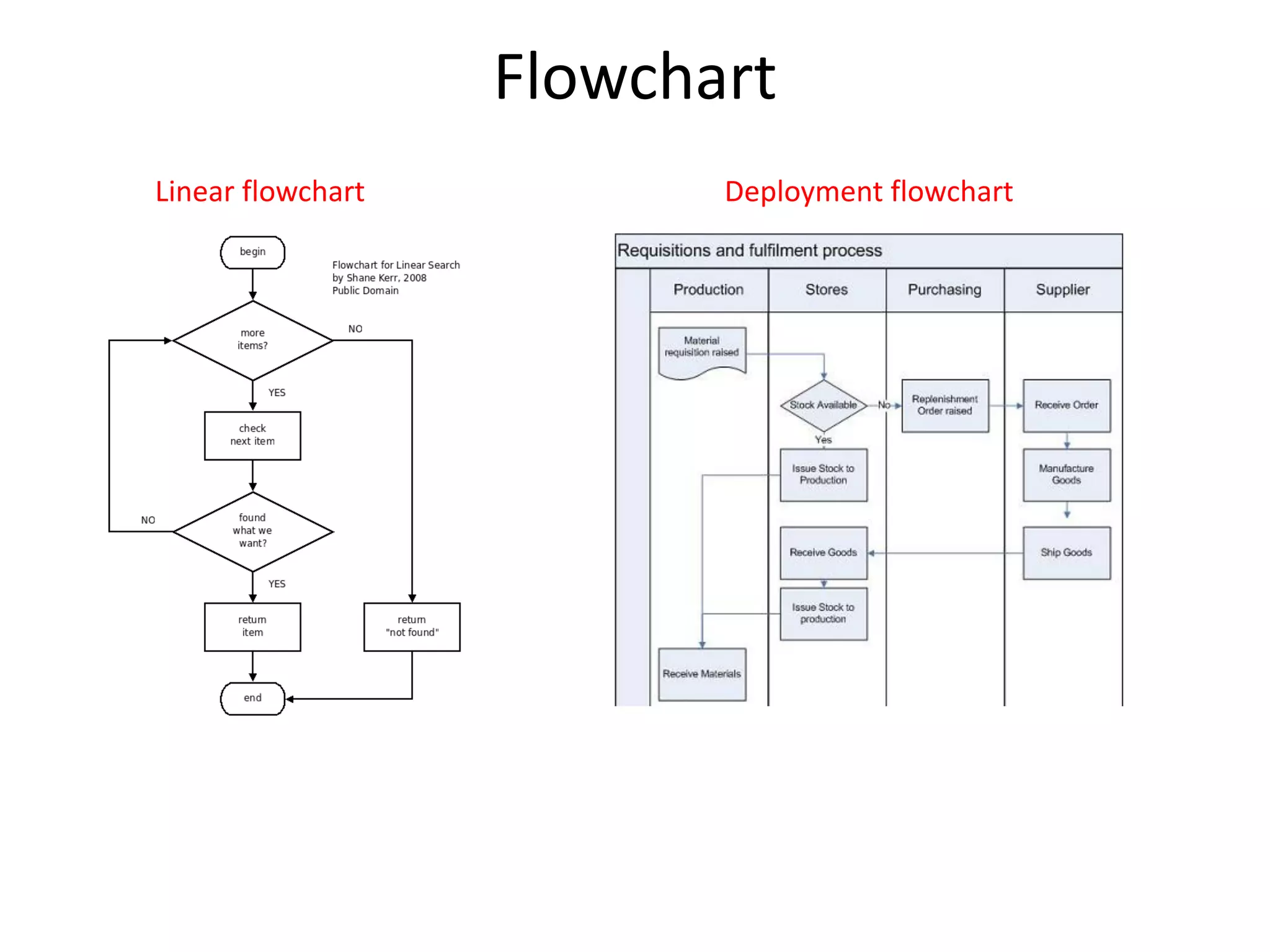 Flowchart
Linear	flowchart Deployment	flowchart
 