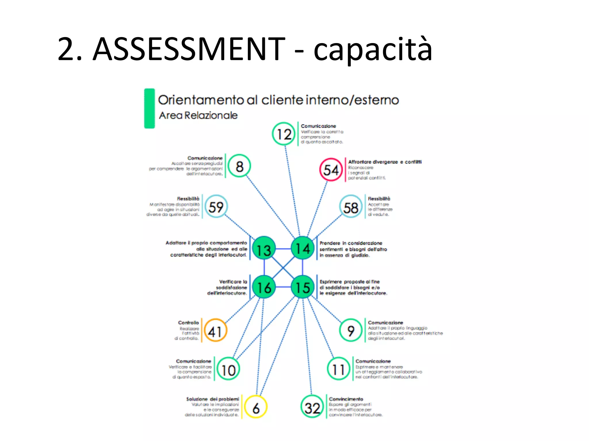 2.	ASSESSMENT	- capacità
 