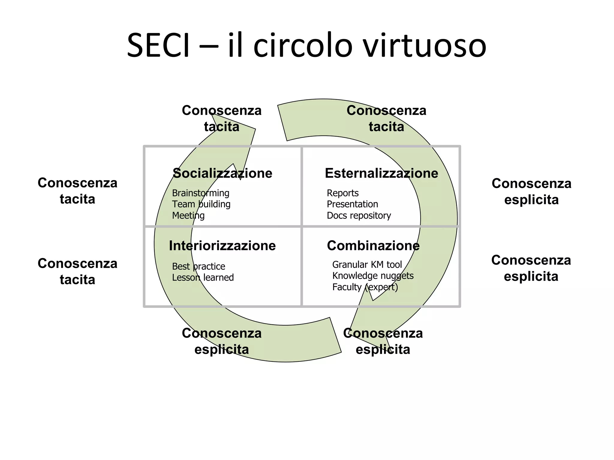 SECI	– il	circolo	virtuoso
Socializzazione Esternalizzazione
Interiorizzazione Combinazione
Conoscenza
tacita
Conoscenza
esplicita
Conoscenza
esplicita
Conoscenza
tacita
Conoscenza
tacita
Conoscenza
esplicita
Conoscenza
esplicita
Conoscenza
tacita
Brainstorming
Team building
Meeting
Reports
Presentation
Docs repository
Granular KM tool
Knowledge nuggets
Faculty (expert)
Best practice
Lesson learned
 