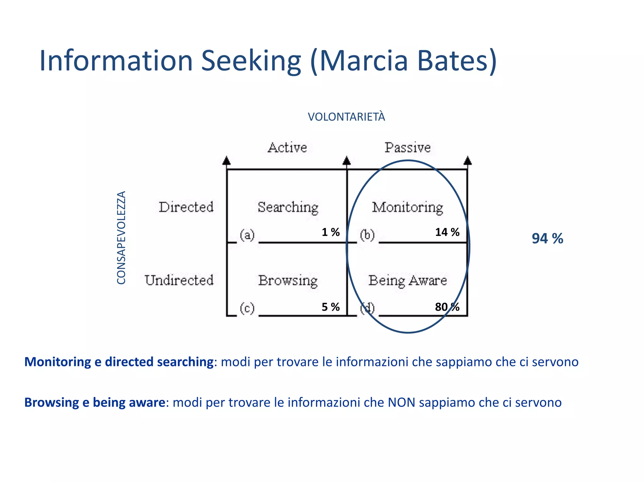 Information	Seeking	(Marcia	Bates)
Monitoring	e	directed	searching:	modi	per	trovare	le	informazioni	che	sappiamo	che	ci	servono
Browsing	e	being	aware:	modi	per	trovare	le	informazioni	che	NON	sappiamo	che	ci	servono
CONSAPEVOLEZZA VOLONTARIETÀ
80	%
14	%
5	%
1 %
94	%
 