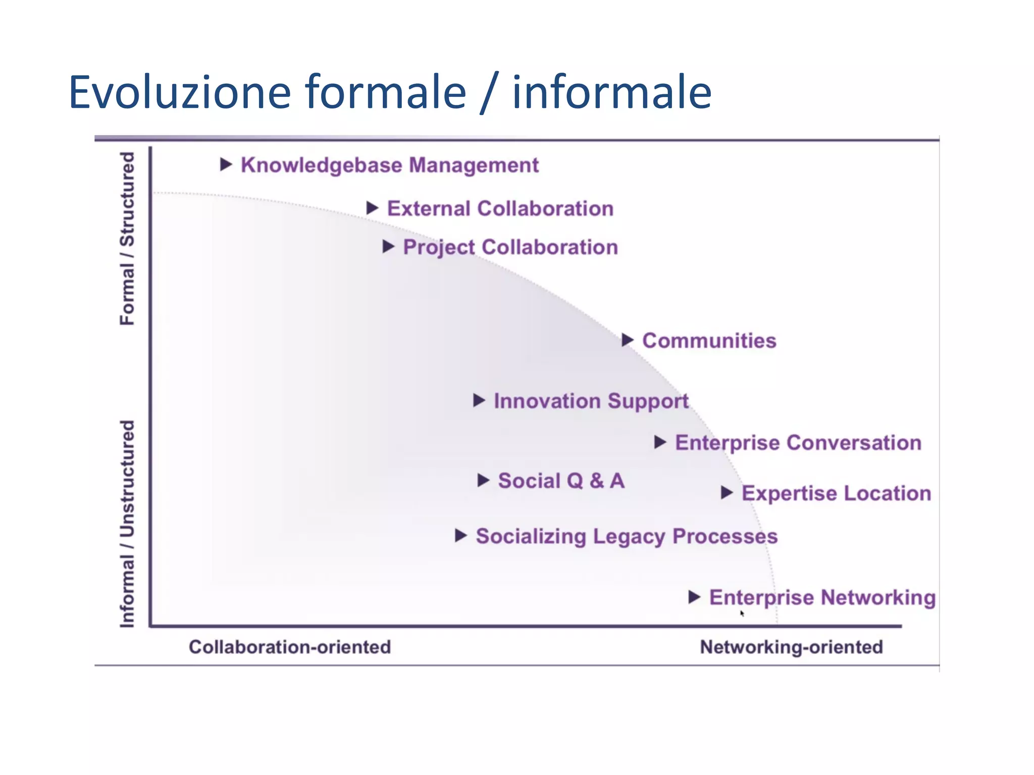 Evoluzione formale /	informale
 