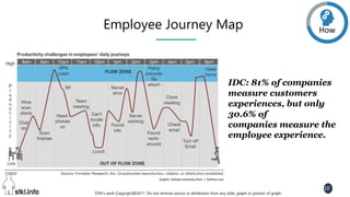 STKI’s work Copyright@2017. Do not remove source or attribution from any slide, graph or portion of graph
10
Employee Journey Map
IDC: 81% of companies
measure customers
experiences, but only
30.6% of
companies measure the
employee experience.
How
 