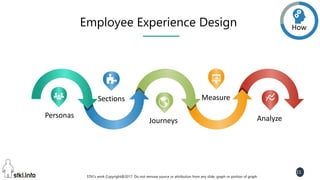 STKI’s work Copyright@2017. Do not remove source or attribution from any slide, graph or portion of graph
11
Employee Experience Design
Personas Analyze
MeasureSections
Journeys
How
 