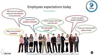 STKI’s work Copyright@2017. Do not remove source or attribution from any slide, graph or portion of graph
12
12
Employees expectations today
How can I interact with
others easily?
I want one good
SEARCH ENGINE!!!I want systems that will
work for me!
Not interactive
enough
I want access
anytime anywhere
Apps should know
me better
KM services I receive
today are not relevant
to my processes
How
 