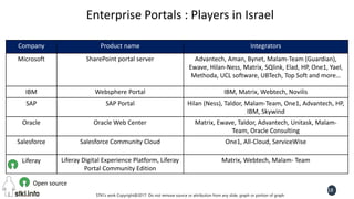 STKI’s work Copyright@2017. Do not remove source or attribution from any slide, graph or portion of graph
18
Enterprise Portals : Players in Israel
IntegratorsProduct nameCompany
Advantech, Aman, Bynet, Malam-Team (Guardian),
Ewave, Hilan-Ness, Matrix, SQlink, Elad, HP, One1, Yael,
Methoda, UCL software, UBTech, Top Soft and more…
SharePoint portal serverMicrosoft
IBM, Matrix, Webtech, NovilisWebsphere PortalIBM
Hilan (Ness), Taldor, Malam-Team, One1, Advantech, HP,
IBM, Skywind
SAP PortalSAP
Matrix, Ewave, Taldor, Advantech, Unitask, Malam-
Team, Oracle Consulting
Oracle Web CenterOracle
One1, All-Cloud, ServiceWiseSalesforce Community CloudSalesforce
Matrix, Webtech, Malam- TeamLiferay Digital Experience Platform, Liferay
Portal Community Edition
Liferay
Open source
 