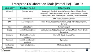 STKI’s work Copyright@2017. Do not remove source or attribution from any slide, graph or portion of graph
20
Enterprise Collaboration Tools (Partial list) - Part 1:
IntegratorsProduct nameCompany
Advantech, Top Soft, Aman (+Eternity), Bynet, Malam-Team
(Guardian), Ewave, Hilan (Ness), Matrix, Tvuna milenium (SQlink),
ELAD, HP, One1, Yael, Methoda, UCL software, UBTech and more…
Yammer, TeamsMicrosoft
IBM, Matrix, Web Tech, NovilisConnectionsIBM
Hilan (Ness), Taldor, Malam-Team, One1, Advantech, HP, IBM,
Skywind
SAP Jam (social)SAP
Bynet, BezeqintJabber, SparkCisco
Matrix, Ewave, Taldor, Advantech, Unitask, Malam-Team, Oracle
Consulting
Social Network CloudOracle
One1, All-Cloud, ServiceWiseChatter, Cloud social
network
Salesforce
Bynet, YaelSocial & collaborative
solutions
Harmon.ie
Methoda, DeloitteTeam collaborationConfluence
(Atlassian)
 