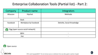 STKI’s work Copyright@2017. Do not remove source or attribution from any slide, graph or portion of graph
21
Enterprise Collaboration Tools (Partial list) - Part 2:
IntegratorsProduct nameCompany
MethodaHipchatAtlassian
-Slack
Deloitte, Social KnowledgeWorkplace by FacebookFacebook
Elgg (open source social network)
-Igloo
-Jive
Open source
 