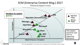 STKI’s work Copyright@2017. Do not remove source or attribution from any slide, graph or portion of graph
23
LocalSupport
High-End
Player
Mid-tier
Player
OpenText (Documentum)
IBM
Microsoft
Oracle
iManage
Otzar
Artis
Sharedocs
This analysis
should be used
with its
supporting
documents
MPL
ECM (Enterprise Content Mng.) 2017
Presence & Support in Israel
Vendors to watch:
M-Files
Market Presence  Perception
OpenText
 