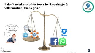 STKI’s work Copyright@2017. Do not remove source or attribution from any slide, graph or portion of graph
4
“I don’t need any other tools for knowledge &
collaboration, thank you.”
What’s in it
for me?
What
 