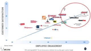 STKI’s work Copyright@2017. Do not remove source or attribution from any slide, graph or portion of graph
7
Source: Foresee
 