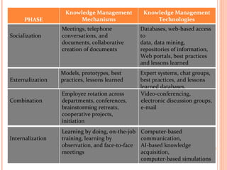 PHASE Knowledge Management Mechanisms Knowledge Management Technologies Socialization Meetings, telephone conversations, and documents, collaborative creation of documents Databases, web-based access to data, data mining, repositories of information, Web portals, best practices and lessons learned Externalization Models, prototypes, best practices, lessons learned Expert systems, chat groups, best practices, and lessons learned databases. Combination Employee rotation across departments, conferences, brainstorming retreats, cooperative projects, initiation Video-conferencing, electronic discussion groups, e-mail Internalization Learning by doing, on-the-job training, learning by observation, and face-to-face meetings Computer-based communication, AI-based knowledge acquisition, computer-based simulations 