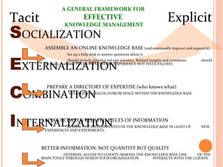 Tacit Explicit S OCIALIZATION E XTERNALIZATION C OMBINATION I NTERNALIZATION ASSEMBLE AN ONLINE KNOWLEDGE BASE  (and continually improve and expand it) Set up a help desk to answer questions about it. Should include data but not just statistics. Related insights and comments  should be made available. FOCUS ON CONTEXT/EXPERIENCE NOT DATA/FIGURES A GENERAL FRAMEWORK FOR  EFFECTIVE  KNOWLEDGE MANAGEMENT PREPARE A DIRECTORY OF EXPERTISE (who knows what) ESTABLISH A DIALOG/FORUM SPACE WITHIN THE KNOWLEDGE BASE LINKS BETWEEN RELATED PIECES OF INFORMATION REVIEW THE INFO DISPLAYED IN THE KNOWLEDGE BASE IN LIGHT OF  NEW  EXPERIENCES AND EXPERIMENTS. BETTER INFORMATION: NOT QUANTITY BUT QUALITY EXTERNAL ACCESS TO CLIENTS, MAKING THE KNOWLEDGE BASE ONE  OF THE MAIN TOOLS THROUGH WHICH YOUR ORGANIZATION  INTERACTS WITH THE CLIENTS. 