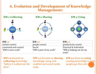 6 .  Evolution and Development of Knowledge Management: KM 1: Collecting KM 2: Sharing KM 3: Using KM 2.0  focused on  sharing  knowledge using web-enabled and social media tools. KM 1.0  focused on  collecting  knowledge "before it walked out the door". KM 3.0  focus on  using  existing knowledge to help people get their job done. KM  1.0 KM  2.0 KM  3.0 techno-centric people-centric productivity-centric command and control “ KM is extra work” Social “ KM is part of my work” Practical & Individual “ KM is helping me do my work” 