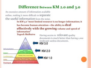 In KM 3.0 “most limited resource is no longer information; it has become human attention—the ability to  deal effectively with the growing  volume and speed of information” Yogesh Malhotra An excessive amount of information available online, making it more difficult to  separate the useful information  from the noise. Difference  Between  KM 2.0 and 3.0 Having access to  relevant  quality documents is much better than having 1,000 irrelevant useless documents.  