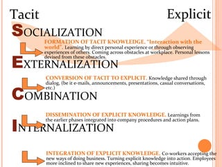 Tacit Explicit S OCIALIZATION E XTERNALIZATION C OMBINATION I NTERNALIZATION FORMATION OF TACIT KNOWLEDGE. “Interaction with the world”.   Learning by direct personal experience or through observing experiences of others. Coming across obstacles at workplace. Personal lessons devised from these obstacles. CONVERSION OF TACIT TO EXPLICIT.  Knowledge shared through dialog, (be it e-mails, announcements, presentations, casual conversations, etc.) DISSEMINATION OF EXPLICIT KNOWLEDGE.  Learnings from the earlier phases integrated into company procedures and action plans.  INTEGRATION OF EXPLICIT KNOWLEDGE.  Co-workers accepting the new ways of doing business. Turning explicit knowledge into action. Employees more inclined to share new experiences, sharing becomes intuitive.  