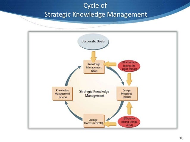 Knowledge management and business intelligence