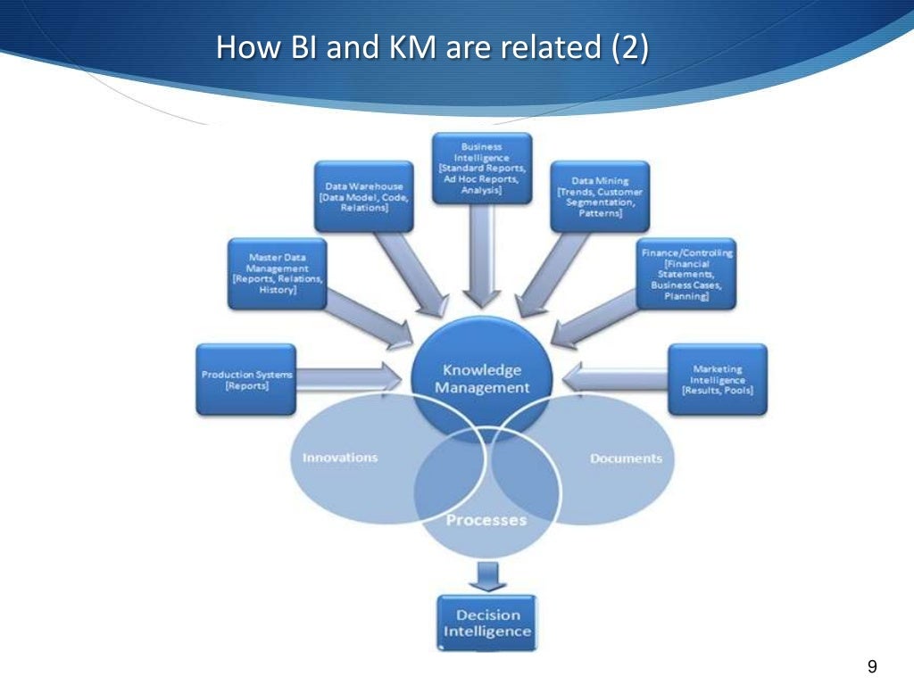 Knowledge management and business intelligence