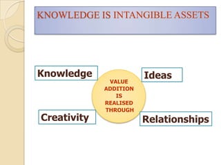 KNOWLEDGE IS INTANGIBLE ASSETS




Knowledge               Ideas
              VALUE
             ADDITION
                IS
             REALISED
             THROUGH
Creativity              Relationships
 