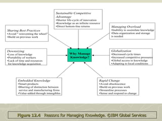 Sustainable Competitive
                                    Advantage
                                    •Shorter life-cycle of innovation
                                    •Knowledge as an infinite resource
                                    •Direct bottom-line returns               Managing Overload
Sharing Best Practices                                                        •Inability to assimilate knowledge
•Avoid “ reinventing the wheel”                                               •Data organization and storage
•Build on previous work                                                       is needed




Downsizing                                                                    Globalization
•Loss of knowledge                            Why Manage                      •Decreased cycle times
•Portability of workers                       Knowledge?                      •Increased competitive pressures
•Lack of time and resources                                                   •Global access to knowledge
 for knowledge acquisition                                                    •Adapting to local conditions




        Embedded Knowledge                                           Rapid Change
        •Smart products                                              •Avoid obsolescence
        •Blurring of distinction between                             •Build on previous work
         service and manufacturing firms                             •Streamline processes
        •Value-added through intangibles                             •Sense and respond to change




       Figure 12.4 Reasons for Managing Knowledge. ©IBM Global Services
 