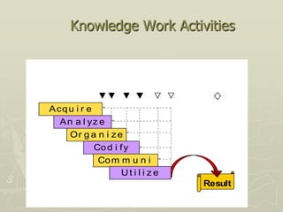 Knowledge Work Activities




A cq u i r e
   A n a l yz e
      Or g a n i z e
             Co d i f y
              Co m m u n i
                 ca tte l i z e
                     U i
                                  Result
 