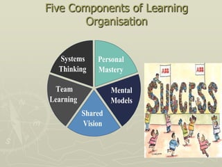 Five Components of Learning
        Organisation


  Systems      Personal
  Thinking     Mastery

 Team               Mental
Learning            Models
           Shared
           Vision
 