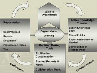 Value to
                          Organization

                                             Active Knowledge
Repositories                                      Transfer
                                            Expert Knowledge
Best Practices           Organizational     Base

Reports                     Learning        Contact Links

Documents                                   Expert Assistance as
                                            Needed
Presentation Slides     Decision Making
                                            Communities of
Tips                         Tools          Practice Index
                      Profiles for
                      Customization
                      Pushed Reports &
                      News
                      Collaboration Tools
 