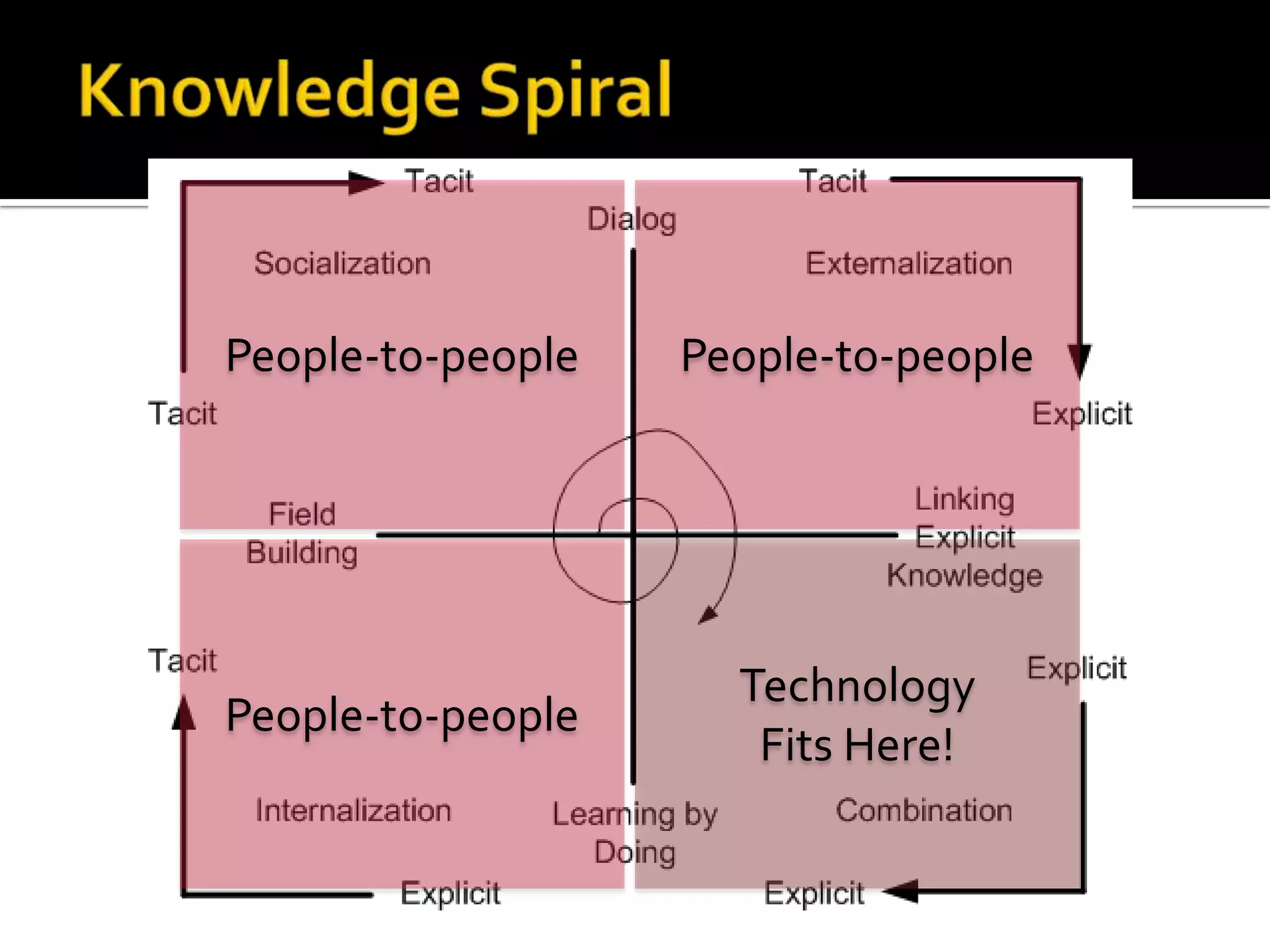 People-to-people   People-to-people




                     Technology
People-to-people
                      Fits Here!
 