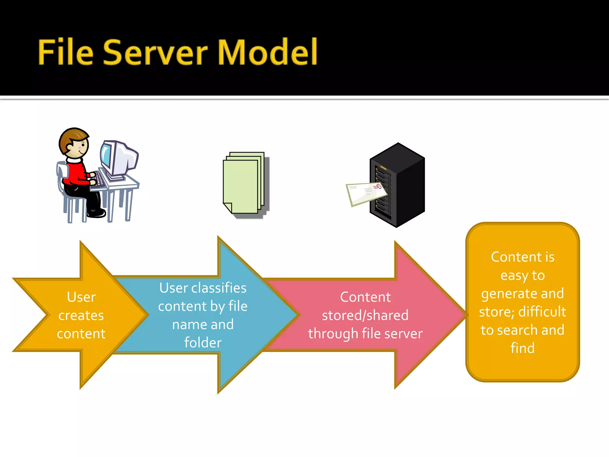 Content is
                                                      easy to
          User classifies                         generate and
 User                            Content
          content by file                         store; difficult
creates                       stored/shared
            name and                              to search and
content                     through file server
              folder                                   find
 