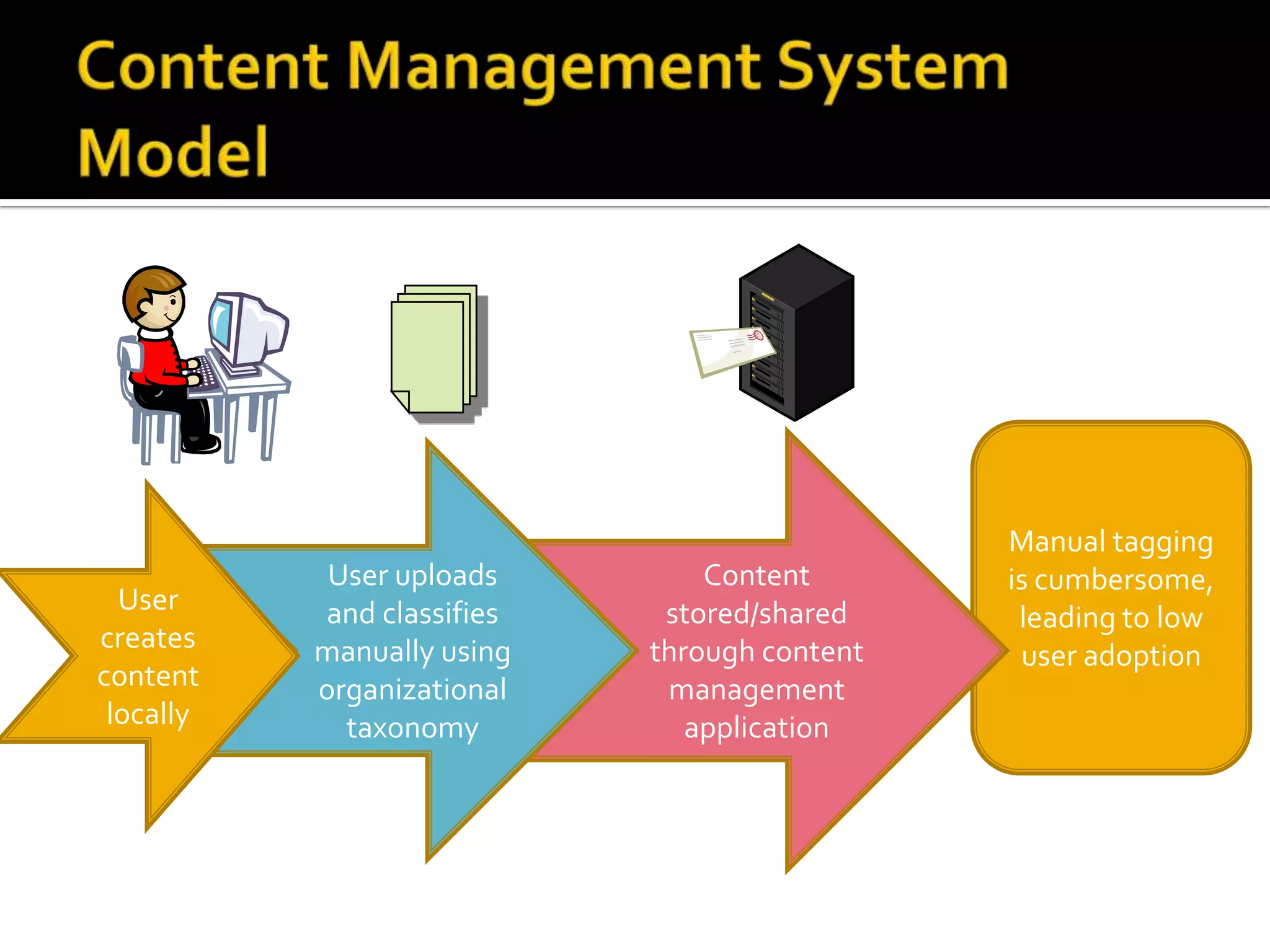 Manual tagging
            User uploads        Content       is cumbersome,
  User     and classifies    stored/shared     leading to low
creates    manually using   through content    user adoption
content    organizational    management
 locally     taxonomy          application
 