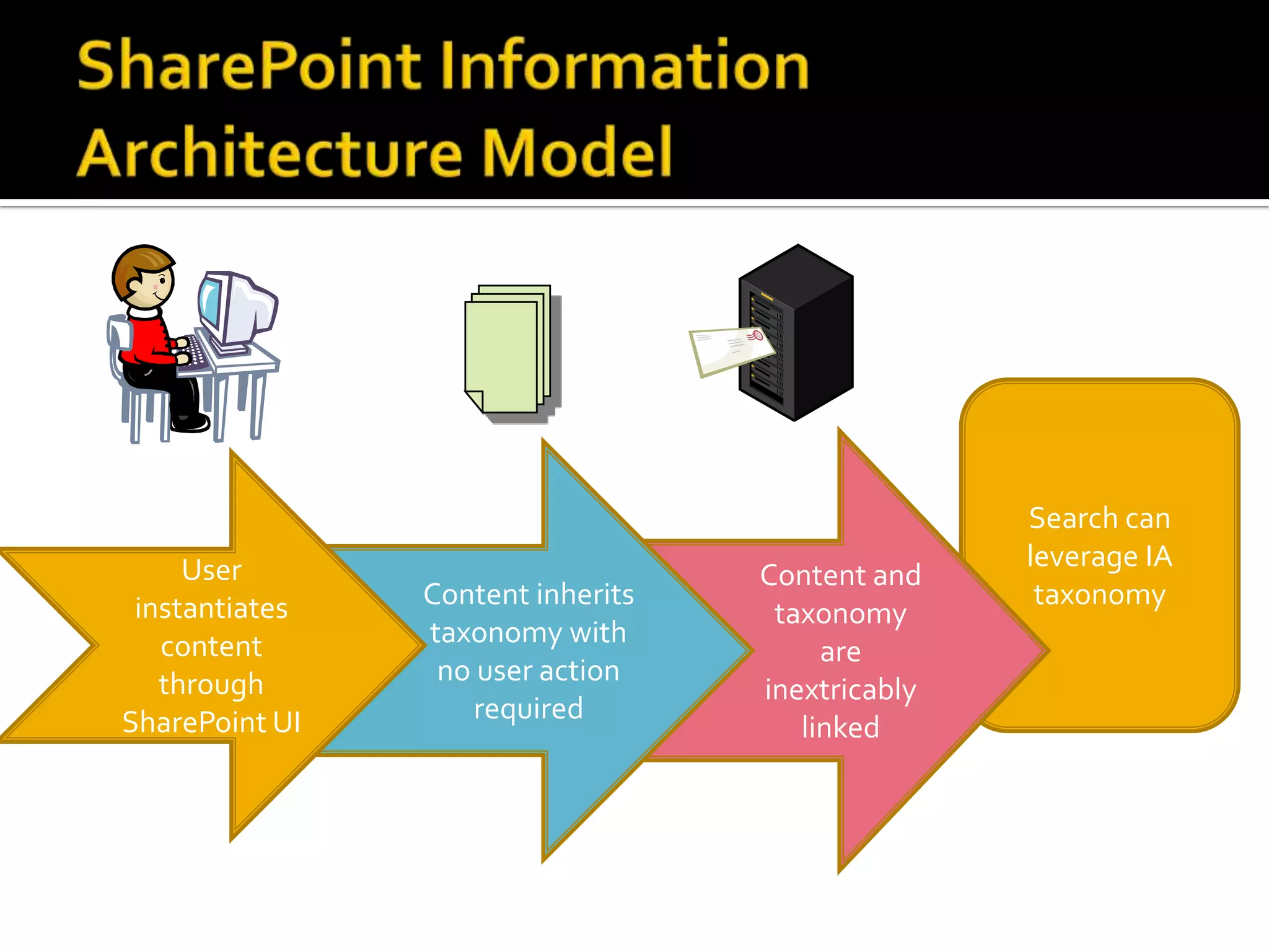 Search can
     User                                         leverage IA
                                   Content and
 instantiates   Content inherits                   taxonomy
                                    taxonomy
   content      taxonomy with
                                        are
   through       no user action
                                   inextricably
SharePoint UI      required
                                      linked
 