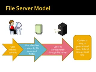 Content is
                                                      easy to
          User classifies                         generate and
 User                            Content
          content by file                         store; difficult
creates                       stored/shared
            name and                              to search and
content                     through file server
              folder                                   find
 