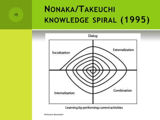 NONAKA/TAKEUCHI
KNOWLEDGE SPIRAL (1995)
15
KNOWLEDGE MANAGEMENT
 