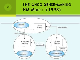 THE CHOO SENSE-MAKING
KM MODEL (1998)
KNOWLEDGE MANAGEMENT
17
 