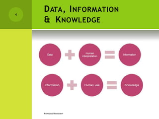 DATA, INFORMATION
& KNOWLEDGE
4
KNOWLEDGE MANAGEMENT
 