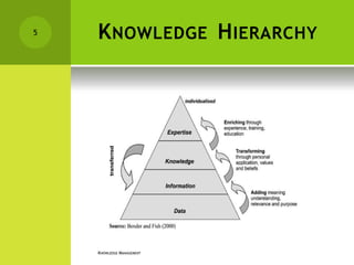 KNOWLEDGE HIERARCHY
5
KNOWLEDGE MANAGEMENT
 