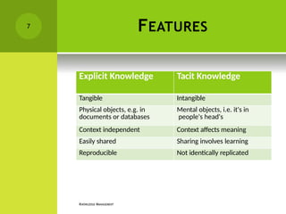 FEATURES
KNOWLEDGE MANAGEMENT
Explicit Knowledge Tacit Knowledge
Tangible Intangible
Physical objects, e.g. in
documents or databases
Mental objects, i.e. it's in
people's head's
Context independent Context affects meaning
Easily shared Sharing involves learning
Reproducible Not identically replicated
7
 