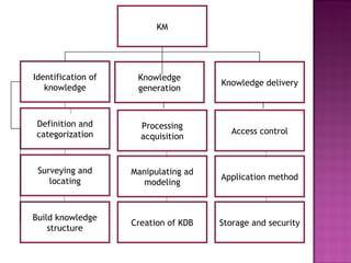 Knowledge management | PPT