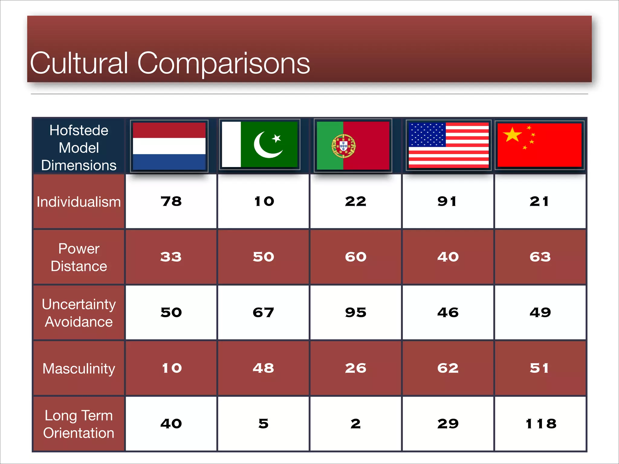 Cultural Comparisons
Hofstede
Model
Dimensions
Individualism 78 10 22 91 21
Power
Distance
33 50 60 40 63
Uncertainty
Avoidance
50 67 95 46 49
Masculinity 10 48 26 62 51
Long Term
Orientation
40 5 2 29 118
 