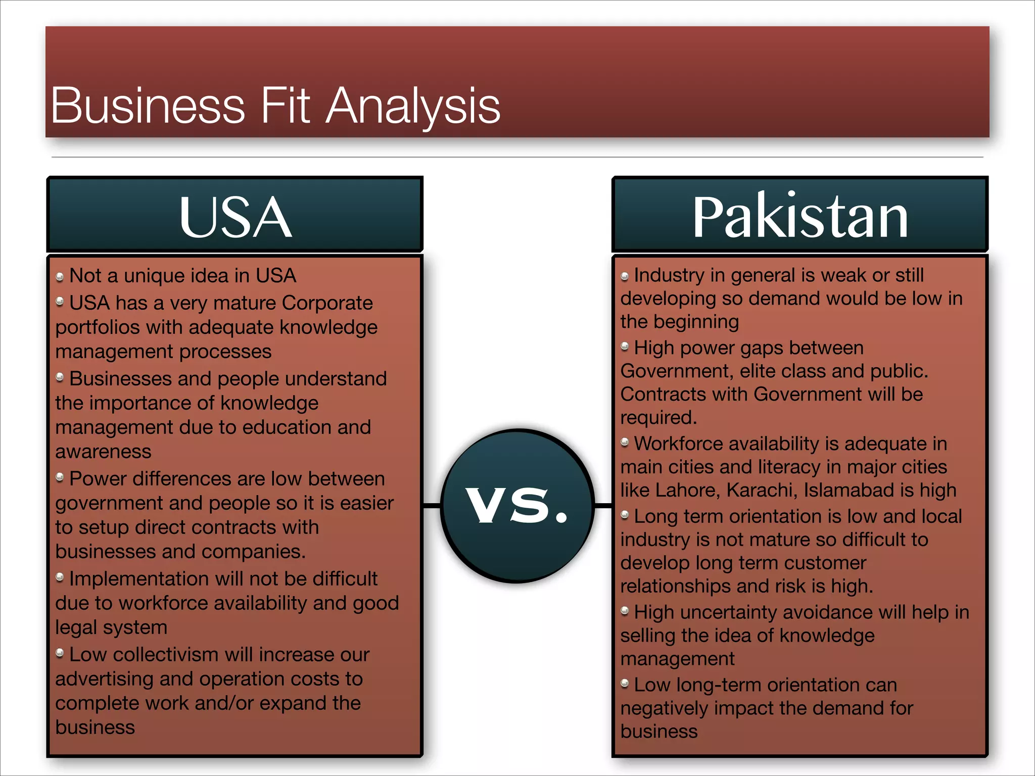 Business Fit Analysis
Not a unique idea in USA

USA has a very mature Corporate
portfolios with adequate knowledge
management processes

Businesses and people understand
the importance of knowledge
management due to education and
awareness

Power differences are low between
government and people so it is easier
to setup direct contracts with
businesses and companies.

Implementation will not be difficult
due to workforce availability and good
legal system

Low collectivism will increase our
advertising and operation costs to
complete work and/or expand the
business
Industry in general is weak or still
developing so demand would be low in
the beginning

High power gaps between
Government, elite class and public.
Contracts with Government will be
required.

Workforce availability is adequate in
main cities and literacy in major cities
like Lahore, Karachi, Islamabad is high 

Long term orientation is low and local
industry is not mature so difficult to
develop long term customer
relationships and risk is high.

High uncertainty avoidance will help in
selling the idea of knowledge
management

Low long-term orientation can
negatively impact the demand for
business
USA Pakistan
VS.
 