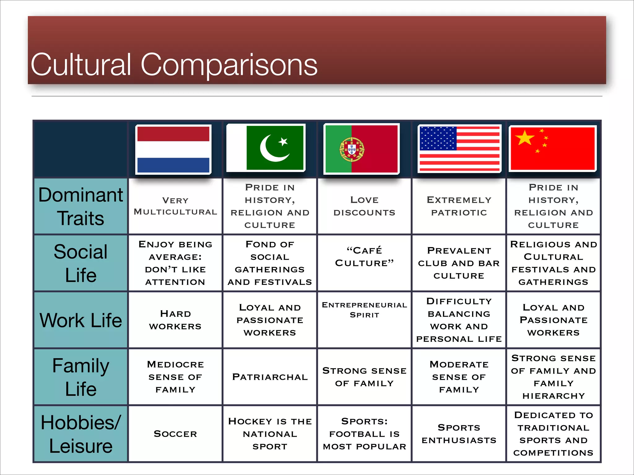 Cultural Comparisons
Dominant
Traits
Very
Multicultural
Pride in
history,
religion and
culture
Love
discounts
Extremely
patriotic
Pride in
history,
religion and
culture
Social
Life
Enjoy being
average:
don’t like
attention
Fond of
social
gatherings
and festivals
“Café
Culture”
Prevalent
club and bar
culture
Religious and
Cultural
festivals and
gatherings
Work Life
Hard
workers
Loyal and
passionate
workers
Entrepreneurial
Spirit

Difficulty
balancing
work and
personal life
Loyal and
Passionate
workers
Family
Life
Mediocre
sense of
family
Patriarchal
Strong sense
of family
Moderate
sense of
family
Strong sense
of family and
family
hierarchy
Hobbies/
Leisure
Soccer
Hockey is the
national
sport
Sports:
football is
most popular
Sports
enthusiasts
Dedicated to
traditional
sports and
competitions
 