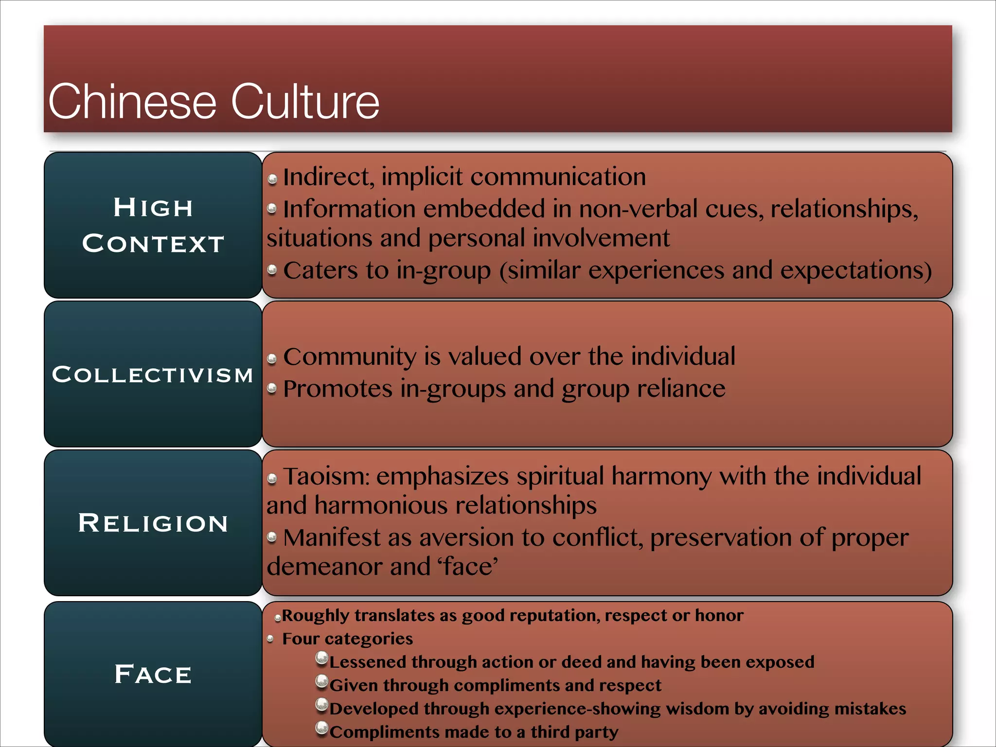 Chinese Culture
High
Context
Collectivism
Religion
Face
Indirect, implicit communication
Information embedded in non-verbal cues, relationships,
situations and personal involvement
Caters to in-group (similar experiences and expectations)
Community is valued over the individual
Promotes in-groups and group reliance
Taoism: emphasizes spiritual harmony with the individual
and harmonious relationships
Manifest as aversion to conflict, preservation of proper
demeanor and ‘face’
Roughly translates as good reputation, respect or honor
Four categories
Lessened through action or deed and having been exposed
Given through compliments and respect
Developed through experience-showing wisdom by avoiding mistakes
Compliments made to a third party
 