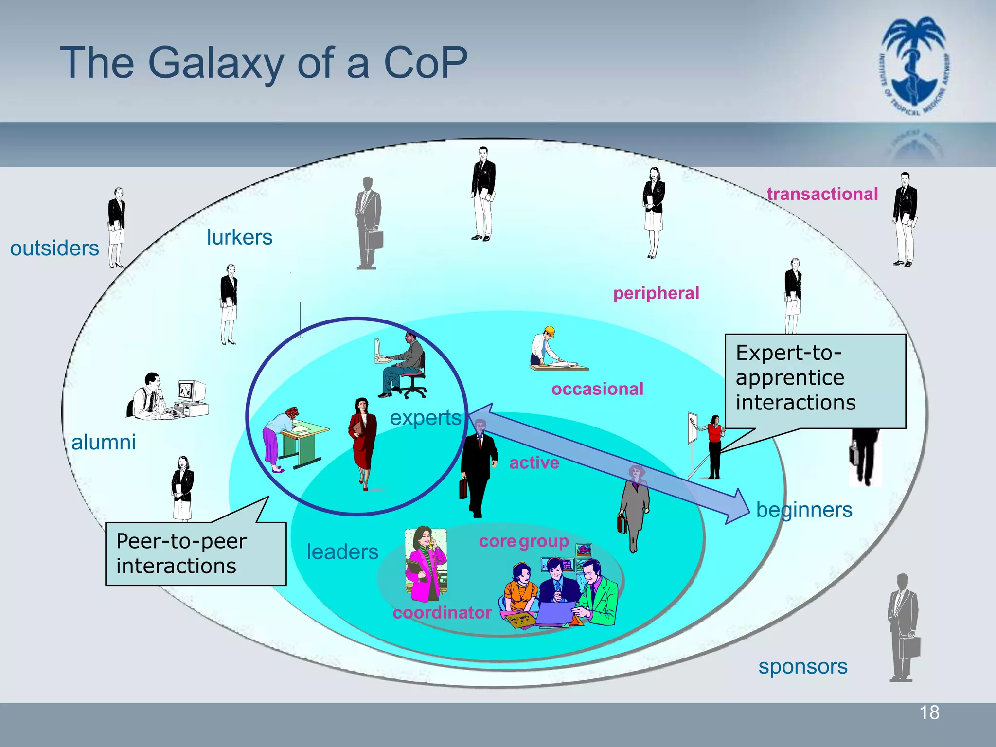 The Galaxy of a CoP

                                                                                transactional


outsiders           lurkers

                                                                peripheral


                                                                             Expert-to-
                                                          occasional
                                                                             apprentice
                                                                             interactions
                                        experts
      alumni
                                                      active

                                                                               beginners
            Peer-to-peer                          core group
                              leaders
            interactions

                                        coordinator


                                                                               sponsors

                                                                                                18
 